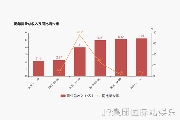 历年营业总收入及同比增长率 历年营业总收入及同比增长率
