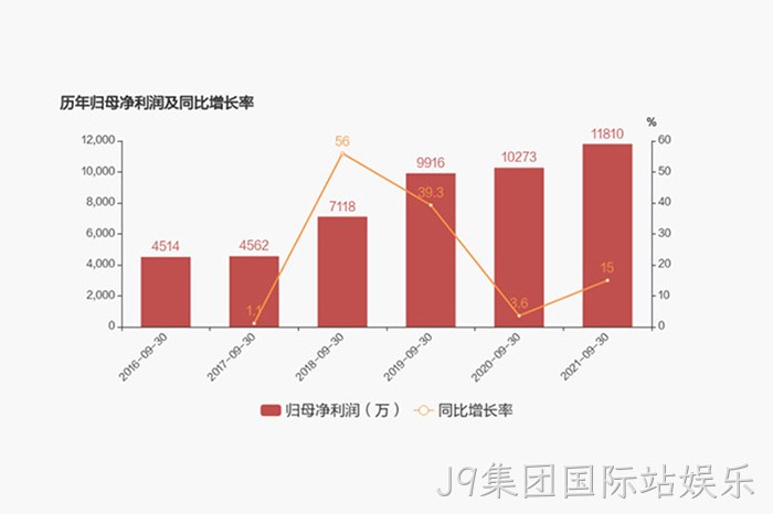 历年归母净利润及同比增长率 历年归母净利润及同比增长率