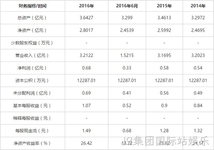 财务指标 财务指标
